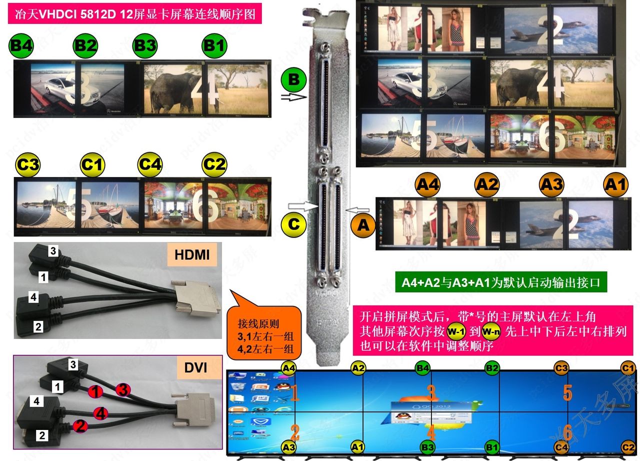 冶天5812D显卡12屏拼接2行6列接线顺序图