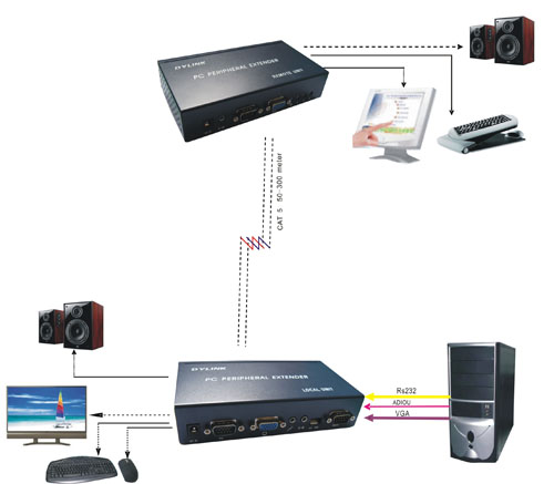 pcidv.com/usb+ps2+vga+Ƶӳźʾͼ