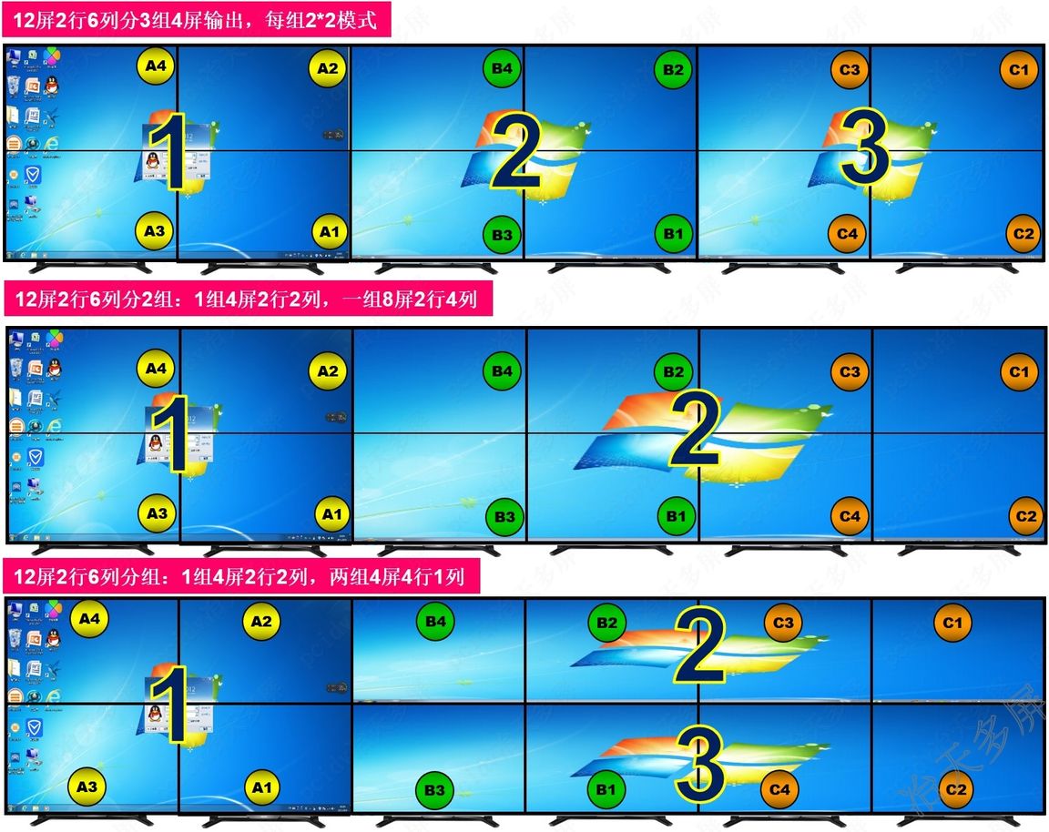 12屏2行6列分3组4屏输出,每组2*2模式